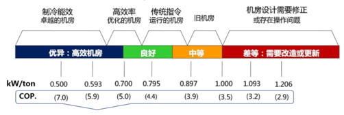 國外高效機(jī)房標(biāo)準(zhǔn)