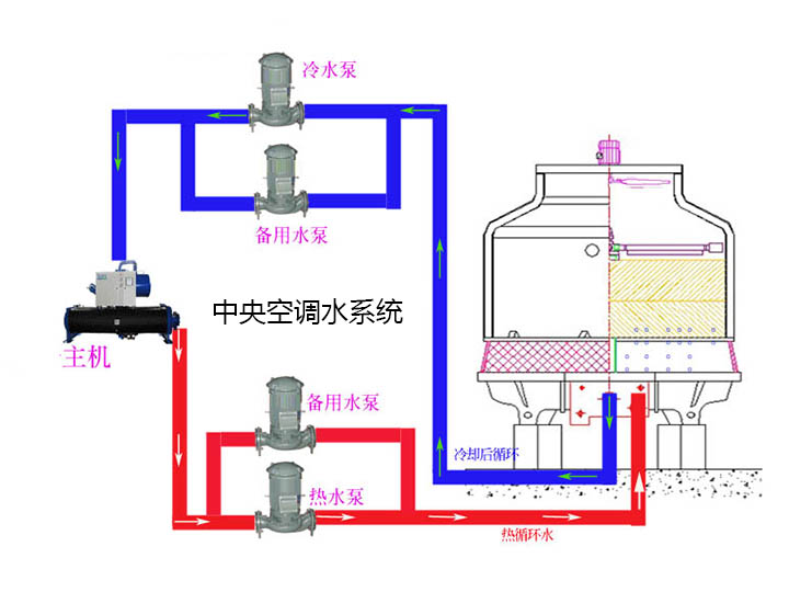 中央空調(diào)系統(tǒng)全年水處理